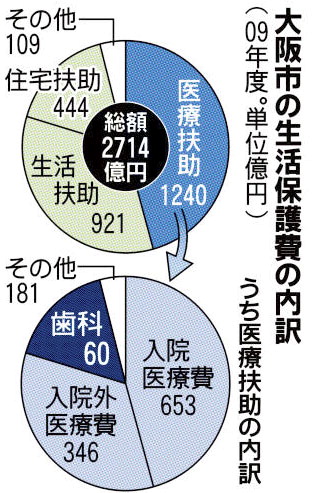 図：大阪市の生活保護費の内訳（０９年度）